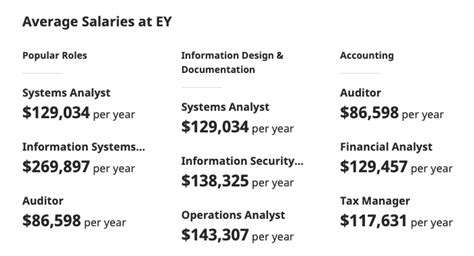 Ey salary - The average EY salary ranges from approximately $39,646 per year (estimate) for a FMA to $280,889 per year (estimate) for a Managing Director. The average EY hourly pay ranges from approximately $20 per hour (estimate) for a Dietary Aide to $122 per hour (estimate) for an Executive Director. EY employees rate the overall compensation and ...